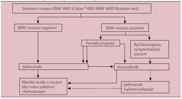 Na rozdíl od cytotoxické chemoterapie bylo v randomizovaných klinických studiích prokázáno prodloužení přežití při podání inhibitorů BRAF nebo ipilimumabu, a to v první i dalších liniích léčby.