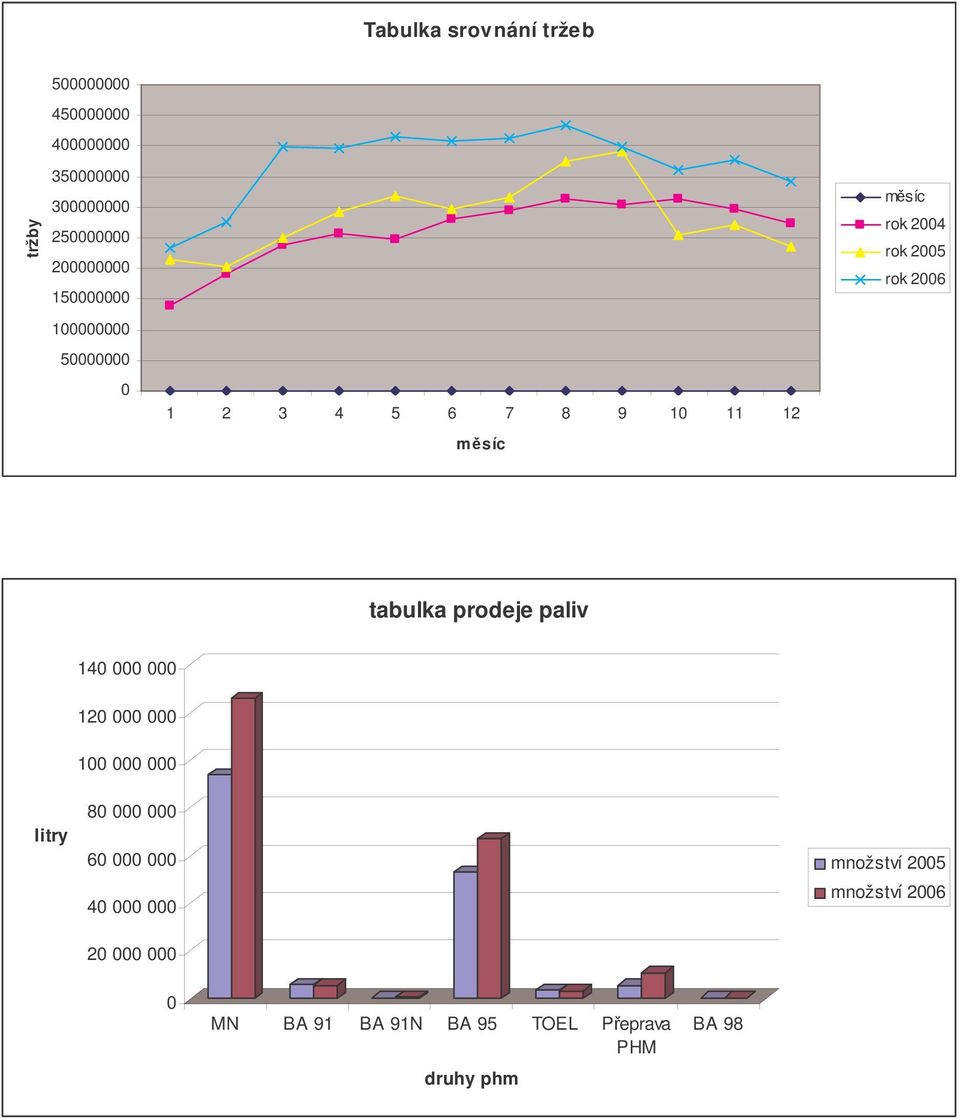 rok 2006 tabulka prodeje paliv 140 000 000 120 000 000 100 000 000 litry 80 000 000 60 000 000