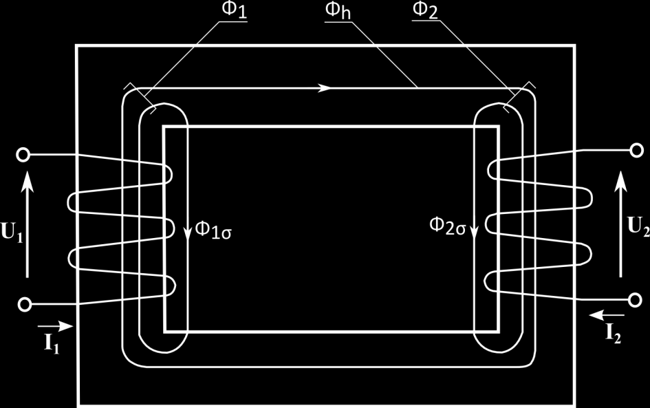 Obr. 1: Princip činnosti transformátoru se schematickým znázorněním toků [3] 1.