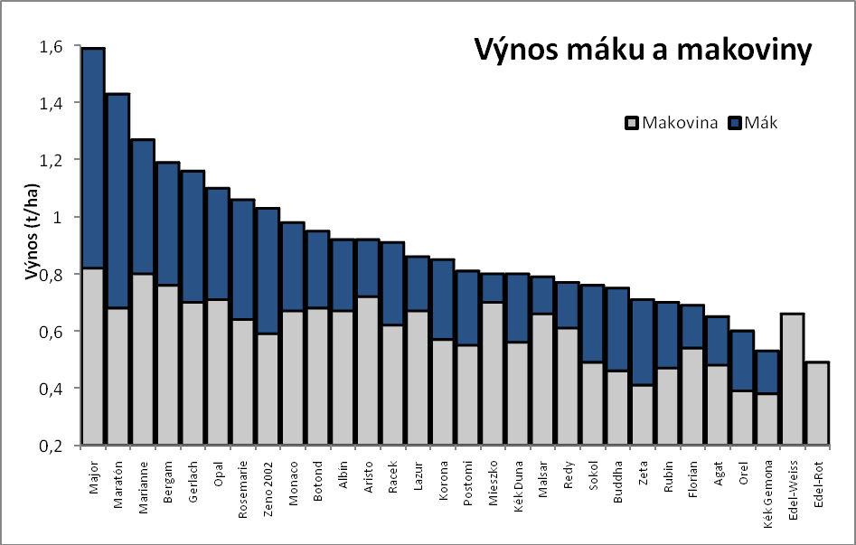 Graf č. 1: Výnos máku a makoviny. Výnos máku a makoviny Tabulka č.1 uvádí výnosy máku a makoviny a obsah alkaloidů v tobolkách. Nejvyšší výnos dosáhla odrůda Major 1,59 t/ha.