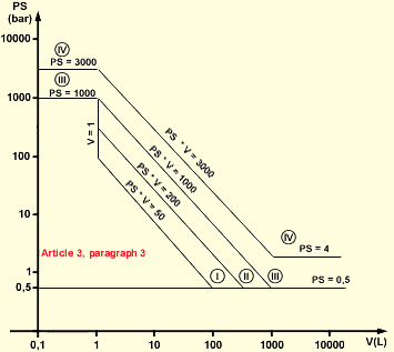 Article 3, paragraph 3 - Čl. 3 odst. 3 Graf 1 Nádoby podle čl. 3 bodu 1.1 písm.