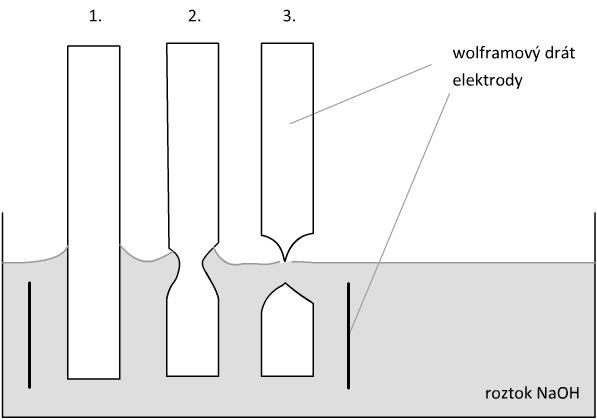 Obrázek 4: Výroba wolframového hrotu pro použití v STM elektrolytickým leptáním v roztoku NaOH. 5. Vlastnosti povrchu Si(10