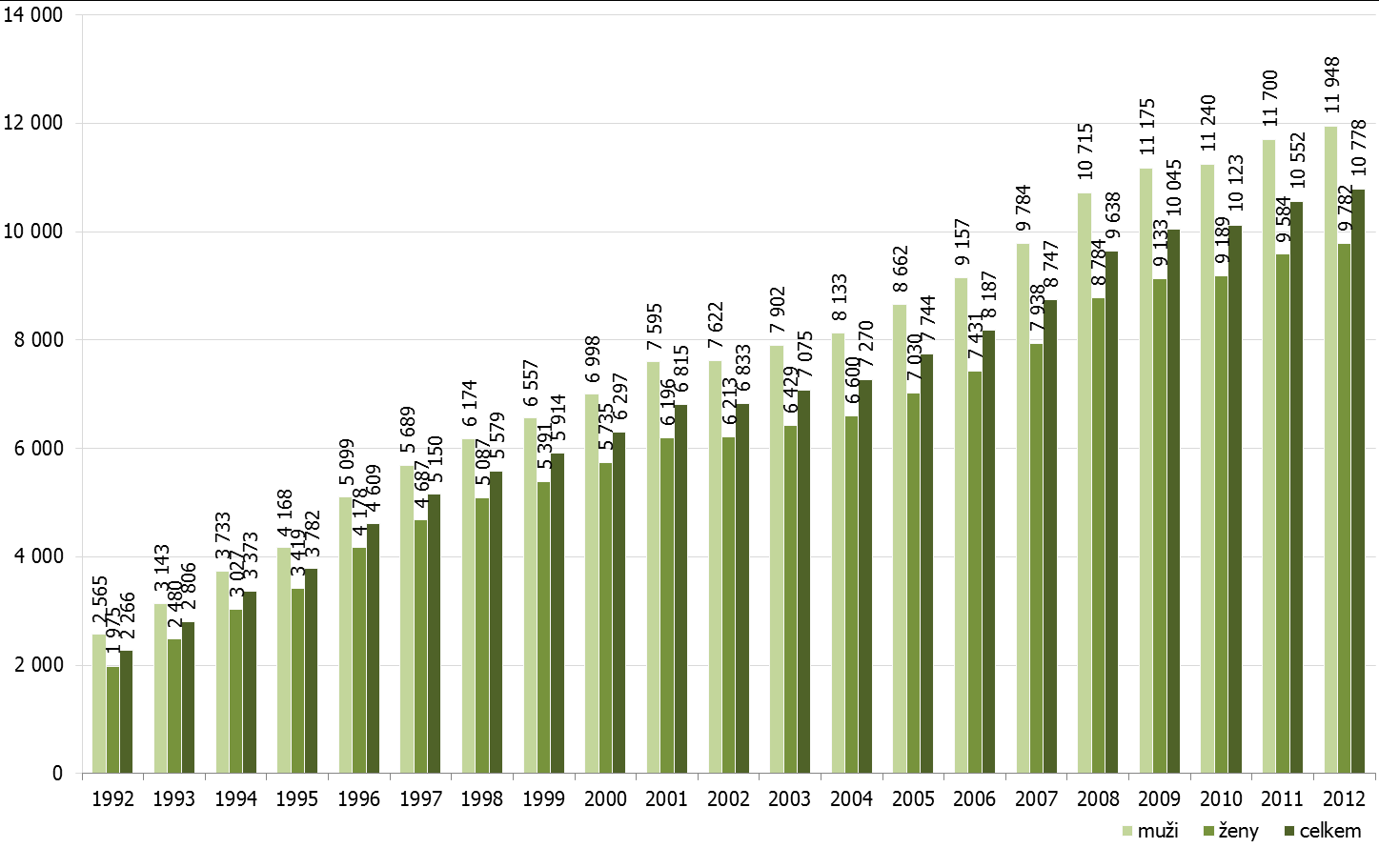 13 PŘÍLOHY Graf 5: Počet důchodců pobírajících sólo starobní důchod v letech 1992 2012 Pozn.
