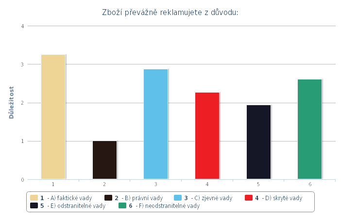 Otázka 5: Zboží převážně reklamujete z důvodu: Tabulka 1.