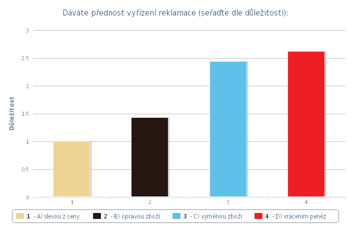 Otázka 7: Dáváte přednost vyřízení reklamace Tabulka 1.