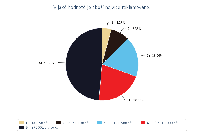 Otázka 3: V jaké hodnotě je zboží nejvíce reklamováno Tabulka 2.