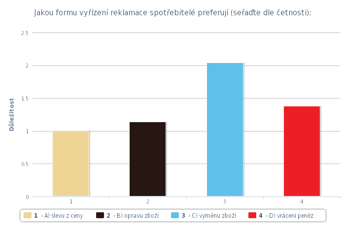 Graf 2.7: Preferovaná forma vyřízení reklamace u spotřebitelů Výsledky: Dle tabulky 2.7 a grafu 2.