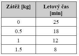 Obr. 36 : Hexakopter s dálkovým ovládáním Tab. 5 : Letový čas v závislosti na velikosti zátěže 4.