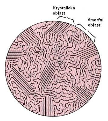 Dle uspořádání makromolekulární struktury: Amorfní Amorfní struktura je struktura bez pravidelně uspořádané struktury. Jako základní útvary této struktury jsou tzv.