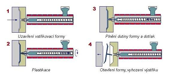 3 CHARAKTERISTIKA VSTŘIKOVÁNÍ A ZÁKLADNÍCH POJMŮ 3.1 Vstřikování [7], [16], [32] Vstřikování je nejpouţívanější technologie zpracování termoplastů. Vstřikovací cyklus viz. Obr. 3.2 je sled přesně po sobě jdoucích operací, díky kterým je zhotovena plastová součást.
