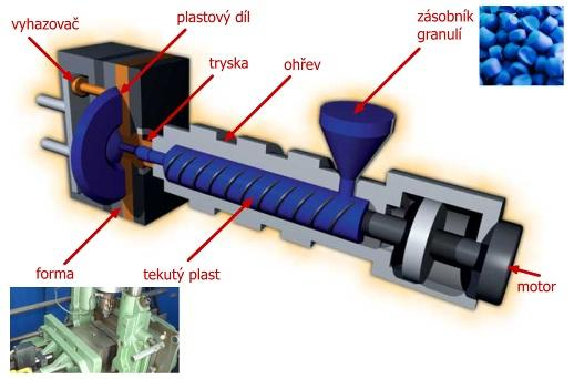 Plastikace: Plast přechází ze skelného stavu do stavu taveniny. Příprava homogenní taveniny plastu a shromáţdění jí před čelem šneku.