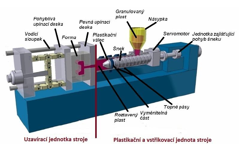 4 Vstřikovací stroje [9], [16], [26], [27], [32] Proces vstřikování probíhá na dnešních vstřikovacích strojích plně či částečně automaticky.