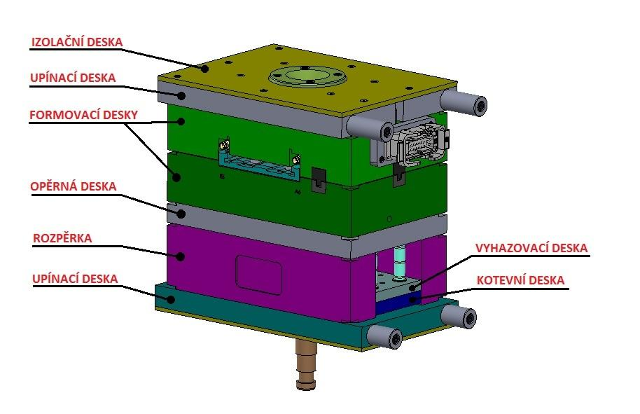 7.6 Konstrukční návrh sestavy formy Při návrhu vstřikovací formy jsem se co nejvíce snaţil vyuţívat normálií od společností HASCO a MEUSBURGER.