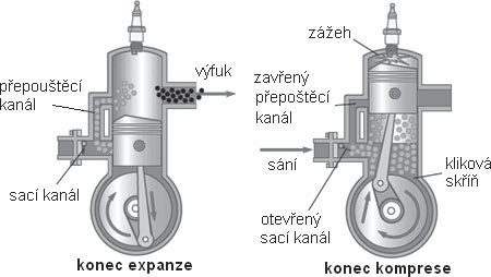 Rozd lení pístových spalovacích motor >» Motory s vyplachováním erstvé nápln etlak vyvolaný dmychadlem nebo spodní kompresí u malých motor, tj.