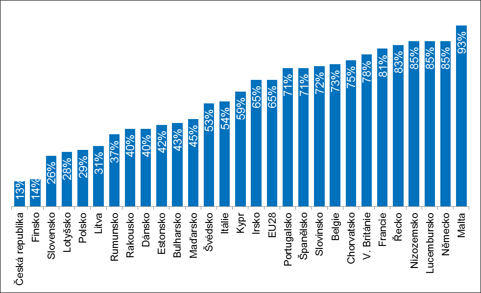 Telekomunikační a internetová infrastruktura - analýza Vývoj vybavenosti domácností telefony (viz graf č.