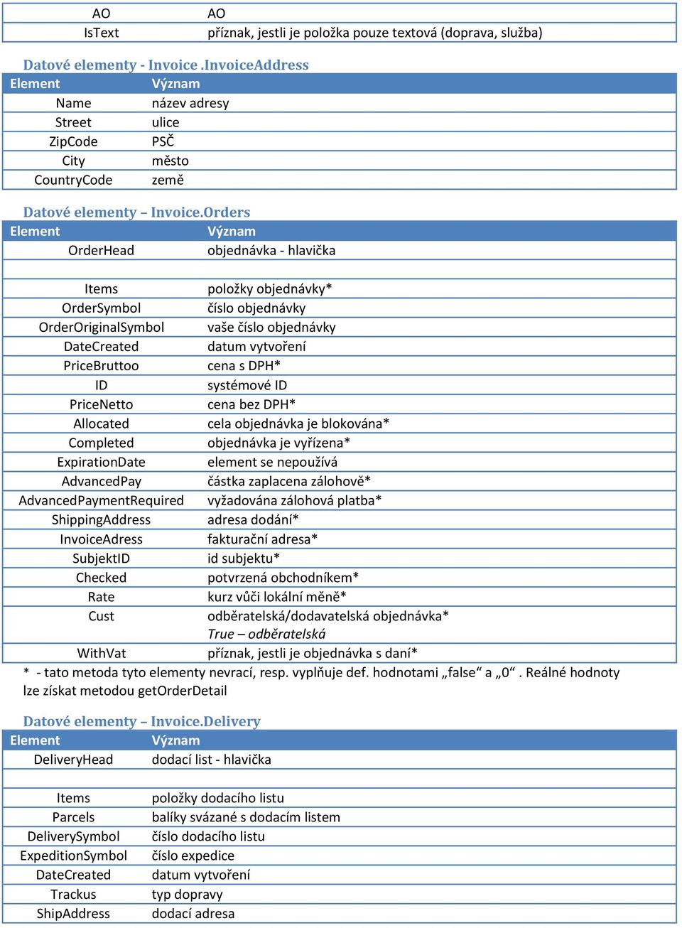 Orders OrderHead objednávka - hlavička Items položky objednávky* OrderSymbol číslo objednávky OrderOriginalSymbol vaše číslo objednávky DateCreated datum vytvoření PriceBruttoo cena s DPH* ID