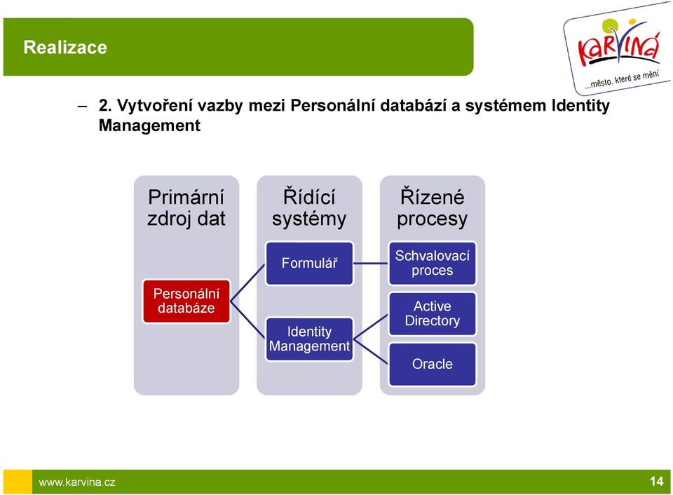 Identity Management Primární zdroj dat Personální