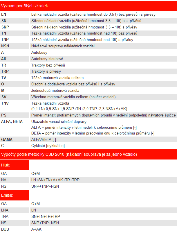 Legenda Jak je patrné z četností dopravy jedná se o území s relativně nízkou četností dopravy pro komunikace druhé třídy.