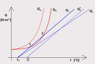 Na obrázku (na dalším snímku) jsou zobrazeny průběhy jednotlivých tepelných výkonů v závislosti na čase. Silně vyznačené průběhy reakčního výkonu a tepelného výkonu do okolí se protínají v bodě 1 a 2.