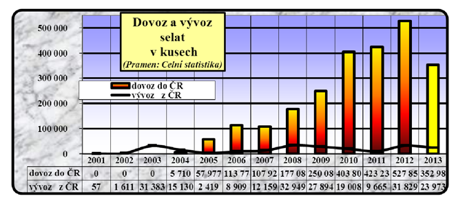 VÝVOJ KOMODITY VE