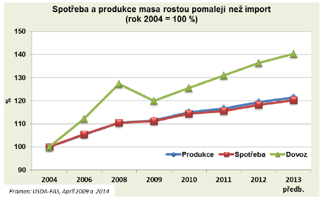 22 Vepřový tuk ve formě slanin (CS 0209 1011 a 1019) a sádla (CS 0209 1090) byl dovážen v roce 2013 nejvíce z Německa (32 %) a z Itálie (26 %) celkové dovezené množství činilo 18 557 tun.