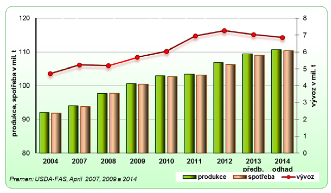 VÝVOJ KOMODITY VEPŘOVÉ MASO 25 Graf 2. Vývoj produkce, spotřeby a vývozu vepřového masa ve světě Podle posledních předběžných údajů USDA FAS z dubna t. r.