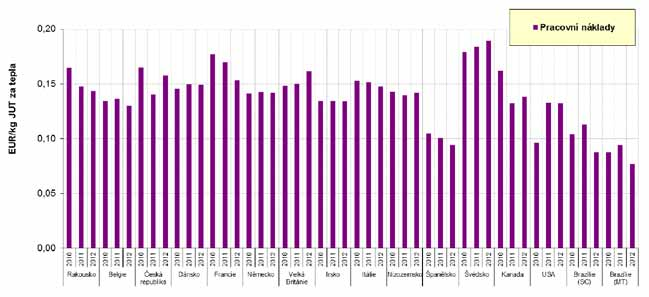 34 Nizozemska a Dánska. V roce 2012 se na úroveň nákladů předních evropských producentů (Dánsko, Nizozemsko a Francie) dorovnaly i USA a Kanada.