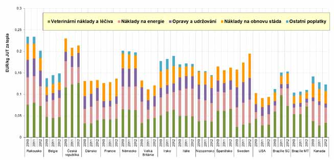 36 Graf T2.2/06 Ostatní variabilní náklady na jatečné prase ( /kg JUT za tepla) Pramen: InterPig V Nizozemsku, Dánsku a Francii naopak vynaložili na ostatní variabilní náklady méně než 0,15 /kg JUT.