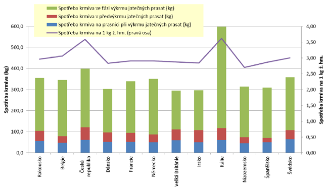 VÝVOJ KOMODITY VEPŘOVÉ MASO 41 Graf T2.4/10 Spotřeba krmiva v kg na 1 kg ž. hm. jatečného prasete Pozn.