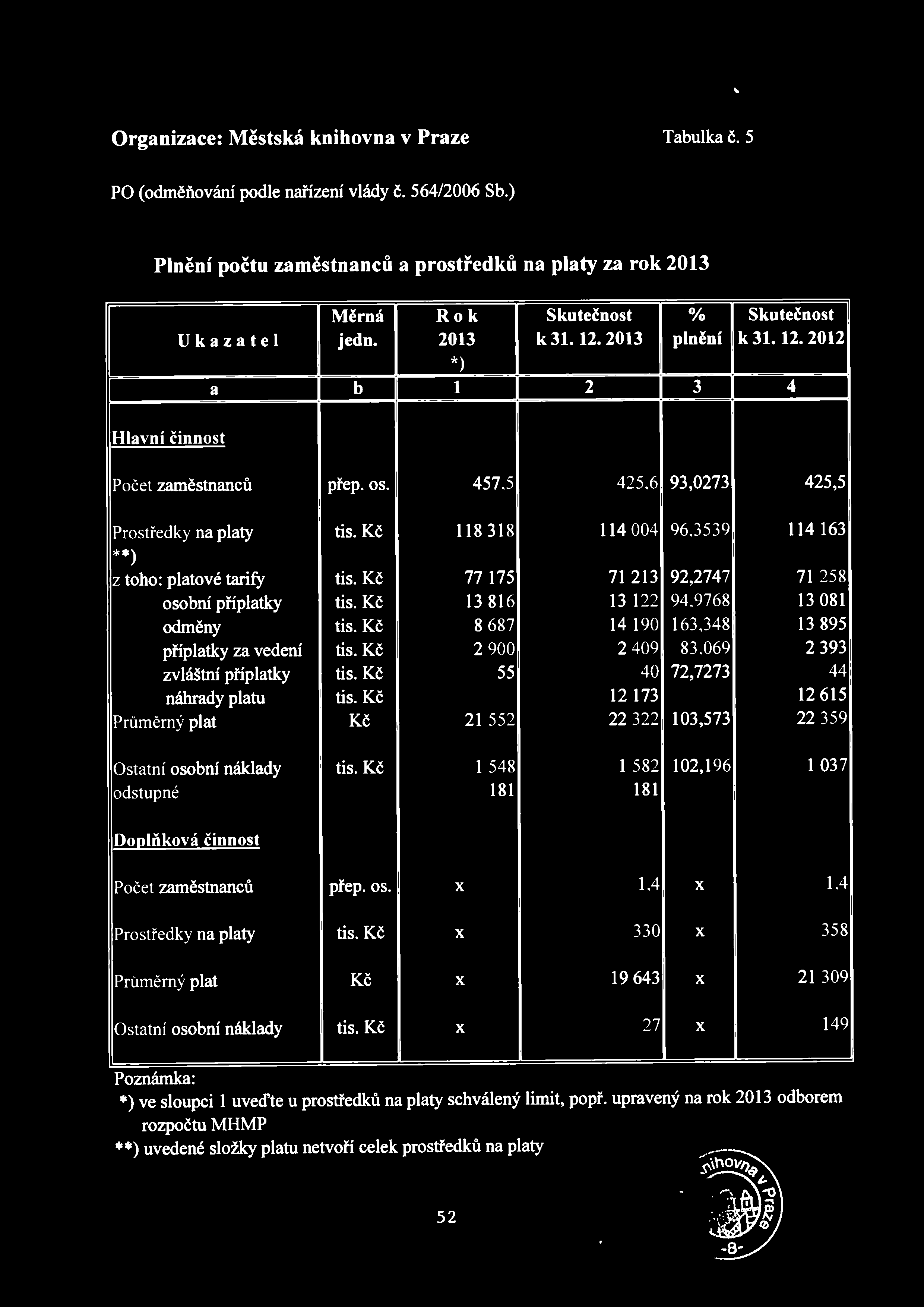 Organizace: Městská knihovna v Praze Tabulka č. 5 PO (odměňování podle nařízení vlády č. 564/2006 Sb.