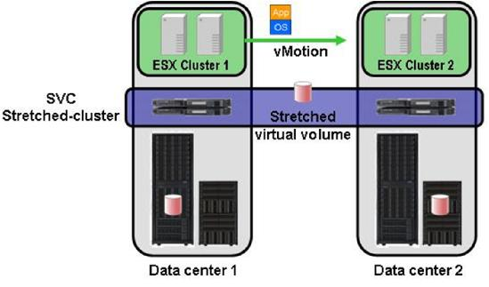 SVC stretched cluster a Vmware HA& vmotion 12 Vmware vmotion transparentní migrace Automatický Vmware HA failover mezi Datovými centry Příklady použití: 1.