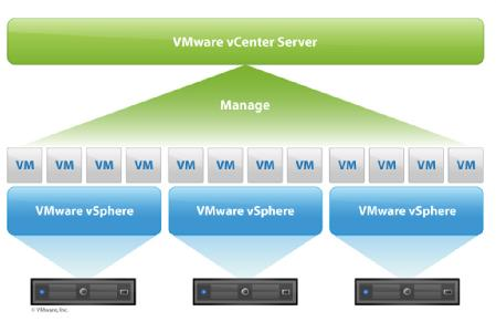 Koncept řešení virtualizace celé infrastruktury s IBM Virtual Server Infrastructure VMWare optimizes the x86 server infrastructure.