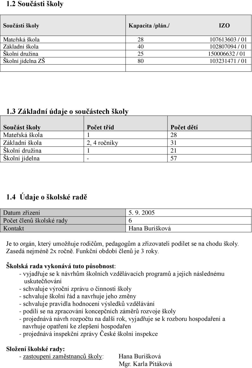 4 Údaje o školské radě Datum zřízení 5. 9. 2005 Počet členů školské rady 6 Kontakt Hana Burišková Je to orgán, který umožňuje rodičům, pedagogům a zřizovateli podílet se na chodu školy.