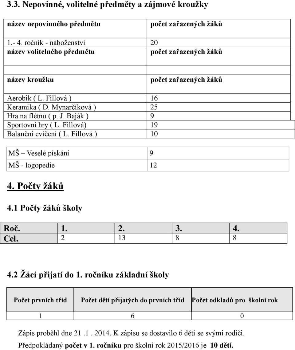 Baják ) 9 Sportovní hry ( L. Fillová) 19 Balanční cvičení ( L. Fillová ) 10 MŠ Veselé pískání 9 MŠ - logopedie 12 4. Počty žáků 4.1 Počty žáků školy Roč. 1. 2. 3. 4. Cel. 2 13 8 8 4.