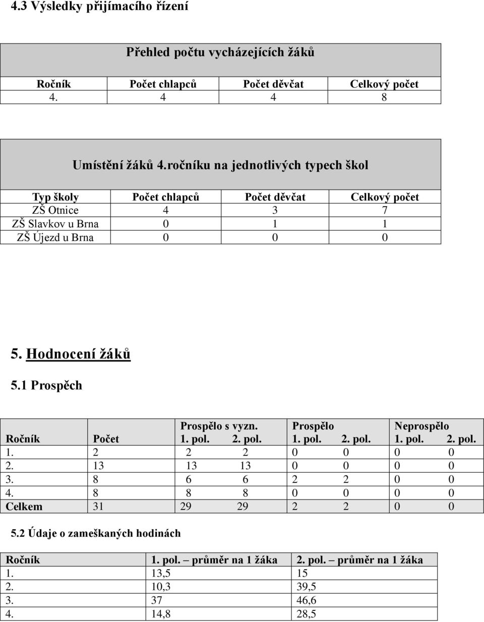 Hodnocení žáků 5.1 Prospěch Prospělo s vyzn. Prospělo Neprospělo Ročník Počet 1. pol. 2. pol. 1. pol. 2. pol. 1. pol. 2. pol. 1. 2 2 2 0 0 0 0 2.