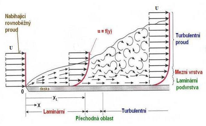 Obr. 5: Mezní vrstva na ploché desce [3] Při obtékání desky (obr. 6) má kapalina v místě náběžné hrany (bod 0) rychlostní profil po celé své délce konstantní hodnotu.