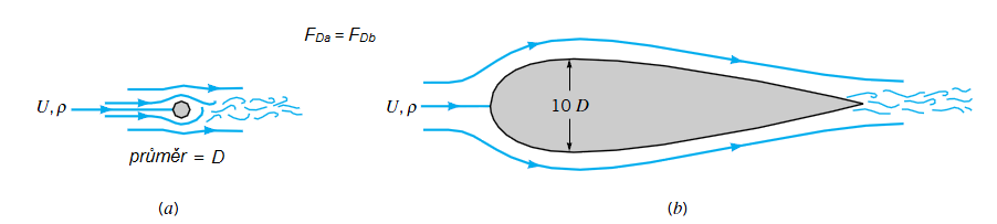 Je velmi zajímavé, že odpor na 2D tělesa uvedené na obr. 16 je při stejných podmínkách proudění totožný.