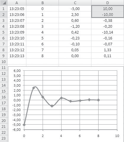 Obr. 4.5 Iterační vyvažování Postup iteračního vyvažování v rámci tohoto typu měření může být následující (obr. 4.5). Pro fyzické provádění nastavování nám postačí jeden voltmetr a generátor.