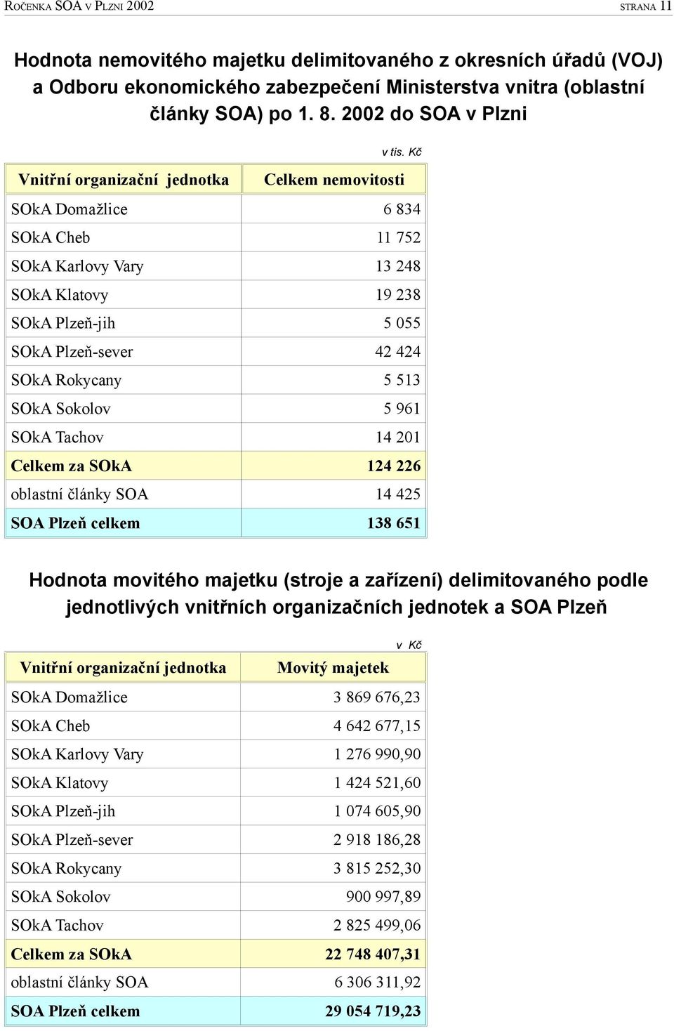 SOkA Sokolov 5 961 SOkA Tachov 14 201 Celkem za SOkA 124 226 oblastní články SOA 14 425 SOA Plzeň celkem 138 651 Hodnota movitého majetku (stroje a zařízení) delimitovaného podle jednotlivých