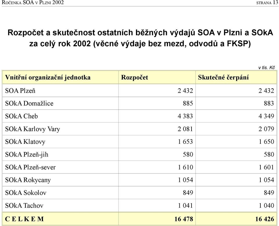 Kč Vnitřní organizační jednotka SOA Plzeň Rozpočet Skutečné čerpání 2 432 2 432 885 883 SOkA Cheb 4 383 4 349 SOkA