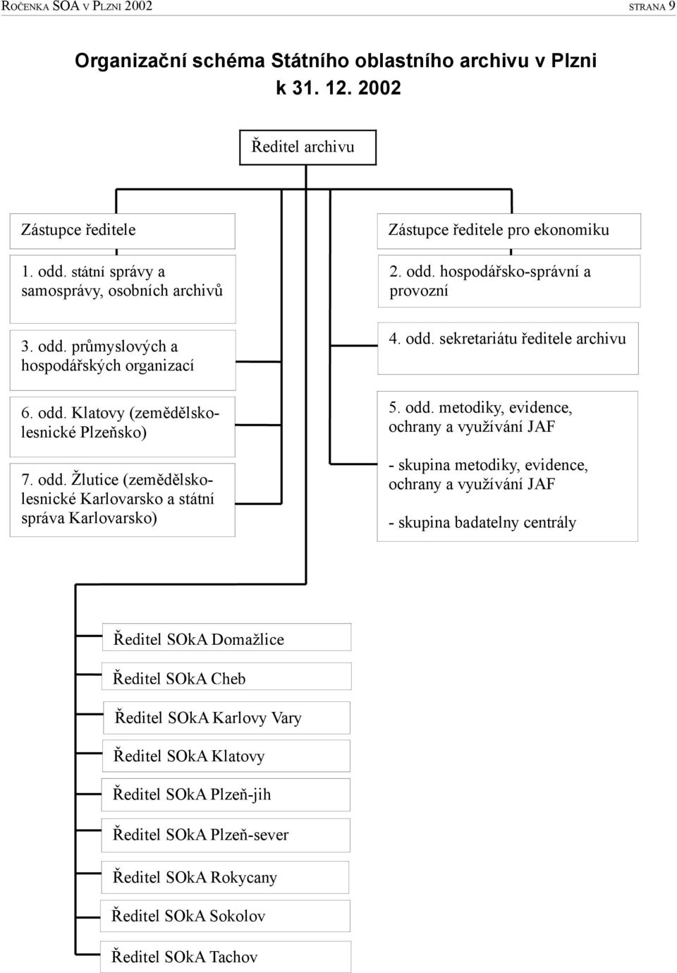 odd. Žlutice (zemědělsko lesnické Karlovarsko a státní správa Karlovarsko) Ředitel SOkA Domažlice Ředitel SOkA Cheb Ředitel SOkA Karlovy Vary Ředitel SOkA Klatovy Ředitel SOkA Plzeň jih