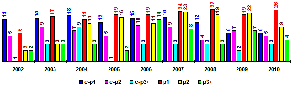 Stejný průběh vykazuje i spoluautorství ve dvojici s výskytem 23 příspěvků v roce 2007 a 22 příspěvků v roce 2009.