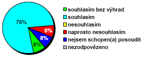 Graf 1 Cíl vzdělávacího bloku byl jasně formulován Graf 5 Vzdělávací blok představoval pro mne osobně přiměřené studijní zatížení Lektorka bloku dostatečně objasnila strukturu bloku a způsob