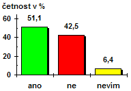 Graf 2 Financování nákupu interaktivních tabulí Nákup interaktivní tabule byl v 50 % financován z grantového projektu, který sama MŠ zpracovala a podala.