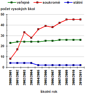 Graf 1 Počty vysokých škol v letech 2000-2011 Soukromé vysoké školy jsou dnes nedílnou součástí vysokoškolské soustavy, a to je i obecně akceptováno.