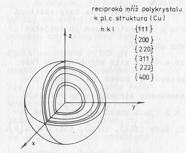 Základní typy difrakčních obrazců v TEM a) soustředné kružnice z PK vzorků b) bodové difraktogramy z MK vzorků (zrn) c) Kikuchiho linie silnější MK vzorky (často současně s b) Difrakce na