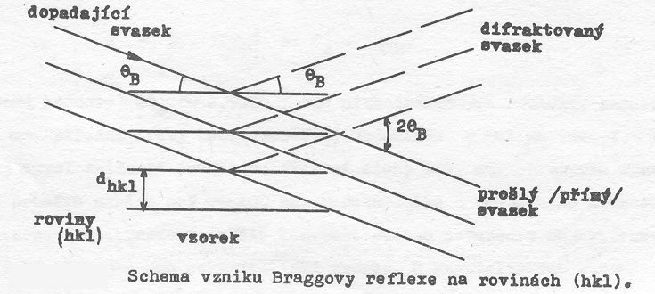 TEM Poznámka: Rozdíly rozptylu e - a RTG RTG rozptyl na e - obalu atomů vzorku : e - + elmag. pole RTG oscilace e - s periodou RTG svazku emise elmag.