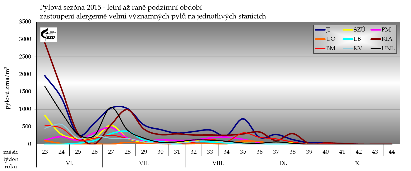 Obrázek č. 3 Významně alergenní pyly pylová sezóna břízy v roce 2013 Pro pozdně jarní období je typický výskyt pylu kvetoucích dřevin a bylin.