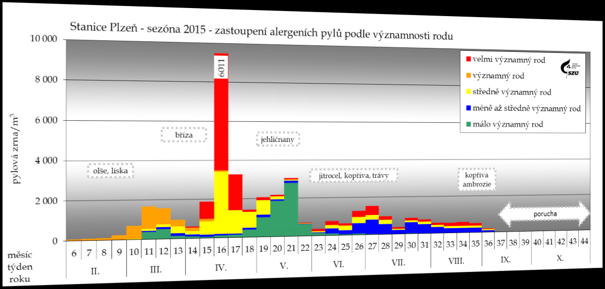 Doplnění 2 Pylová sezóna 2015 v