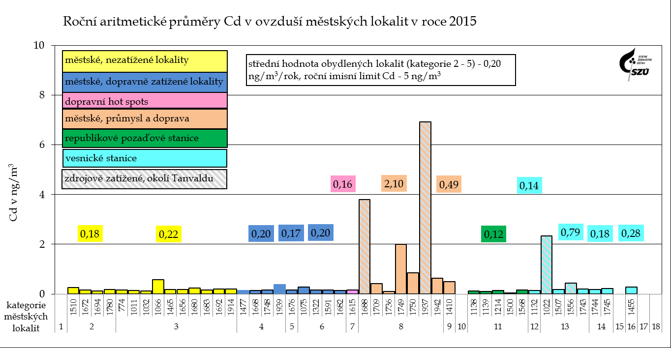 Graf č. 8. Roční aritmetické průměry As v ovzduší obydlených lokalit Graf č. 9.